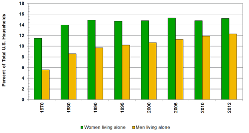 Source(s): U.S. Census Bureau, Current Population Survey Annual Social and Economic Supplement