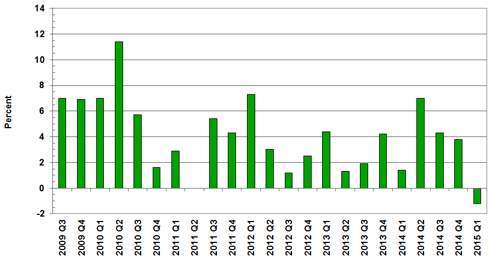 Source(s): Federal Reserve Board