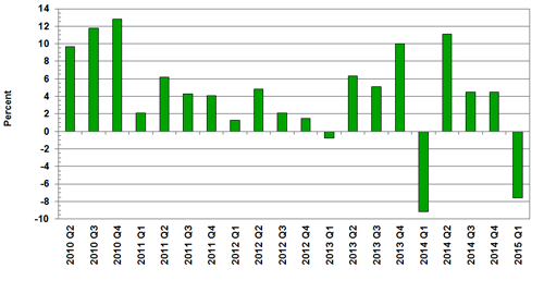 Source(s): U.S. Bureau of Economic Analysis
