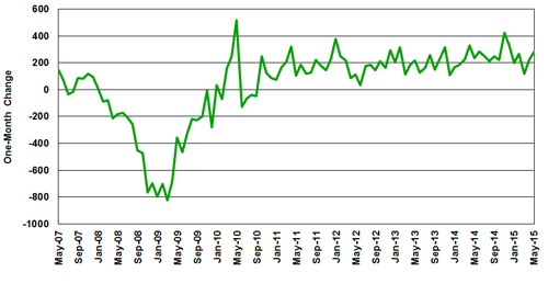 Source(s): U.S. Bureau of Labor Statistics