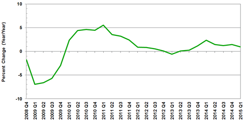 Source(s): IHS Global Insight