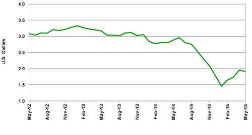 Source(s): IHS Global Insight