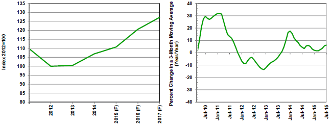 F=Forecast Source(s): Federal Reserve Board and MAPI Foundation