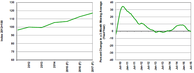F=Forecast Source(s): Federal Reserve Board and MAPI Foundation