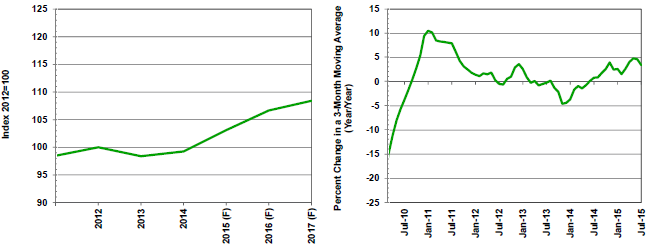 F=Forecast Source(s): Federal Reserve Board and MAPI Foundation