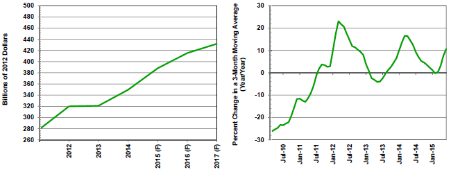F=Forecast Source(s): U.S. Bureau of the Census and MAPI Foundation
