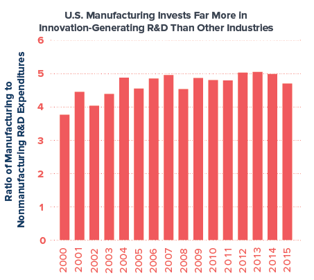 Sources: U.S. Bureau of Economic Analysis and MAPI Foundation
