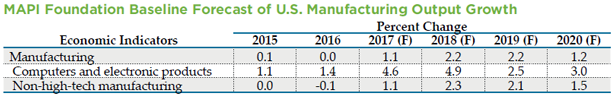 F=Forecast, Source: MAPI Foundation, August 2017