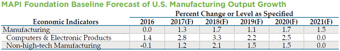 F=Forecast; Source: MAPI Foundation