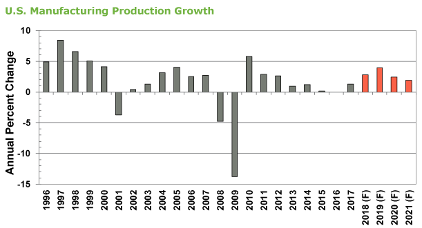 F = Forecast; Sources: Federal Reserve Board and MAPI Foundation