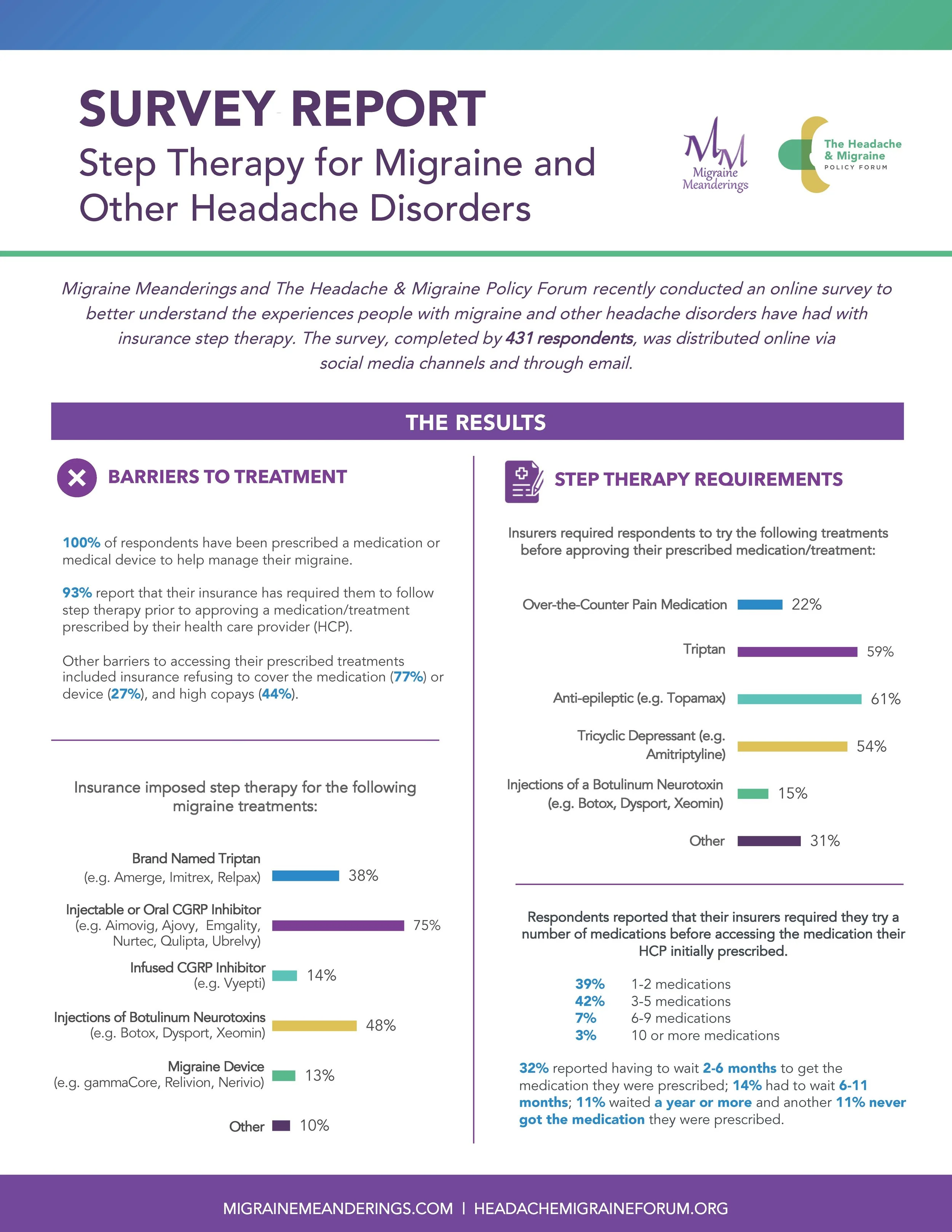 Survey Report: Step Therapy for Migraine and Other Headache Disorders