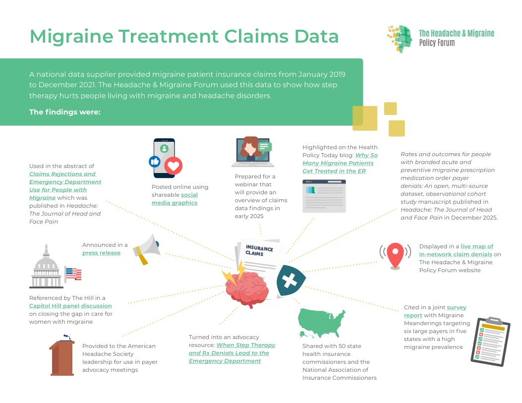 Migraine Treatment Claims Data