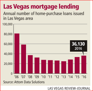 Buyers Buy, When Lenders Lend
