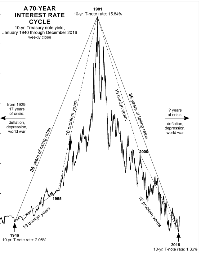 Old Fed or New Fed, Rates are Headed Up