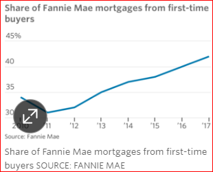 Millennials See White Picket Fences