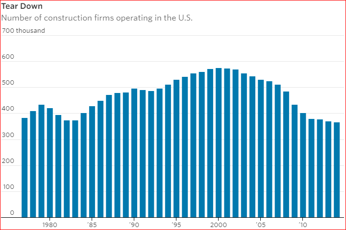 Less Supply = Higher Priced Homes 