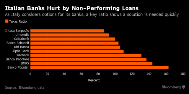 Italian Banking, Texas Style 