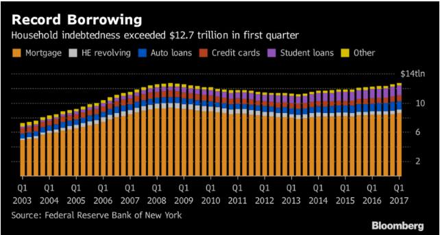 Americans Back to Borrowing a Lifestyle