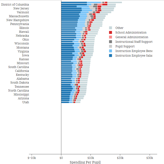 Does K-12 funding=High ACT Scores? 