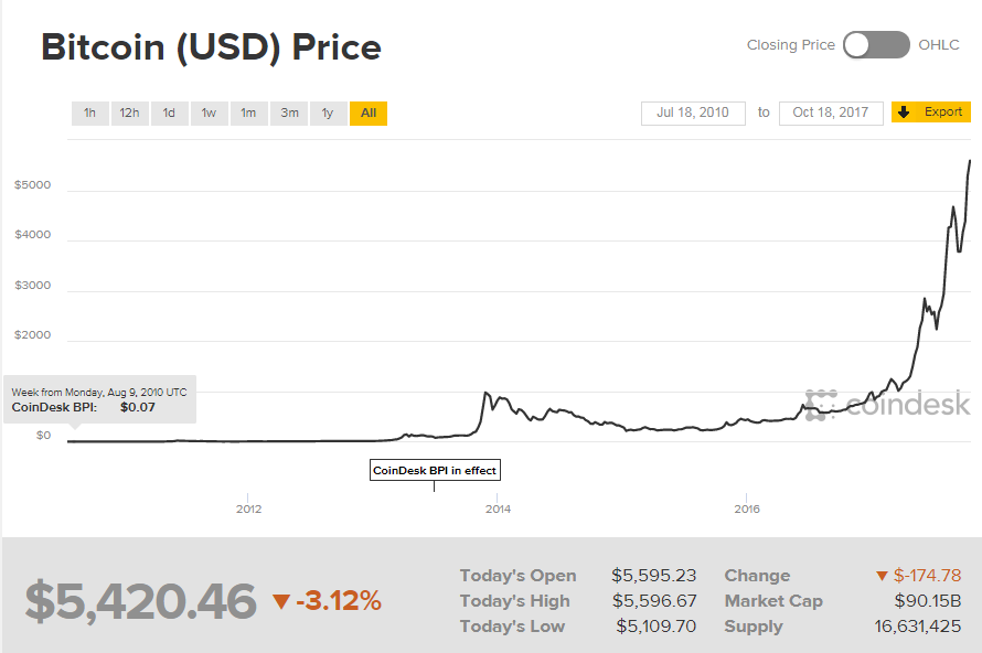 Dutch Mania Again: Family Sells Everything to Buy Bitcoin