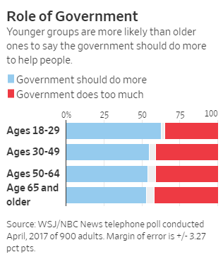 Millennials want Socialism to 'Get Ahead' 