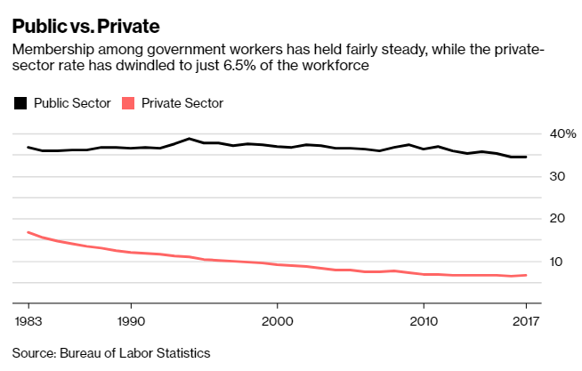Government: Where Unions still Thrive and Steal 