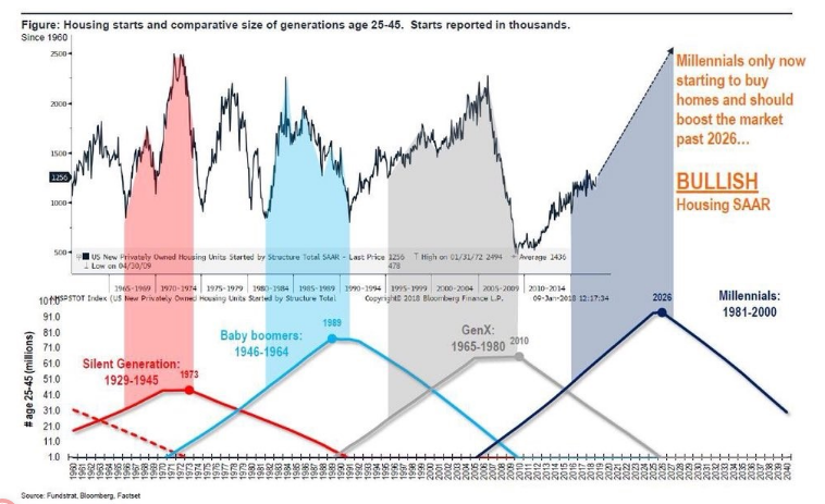 Roe v. Wade caused the housing crash?