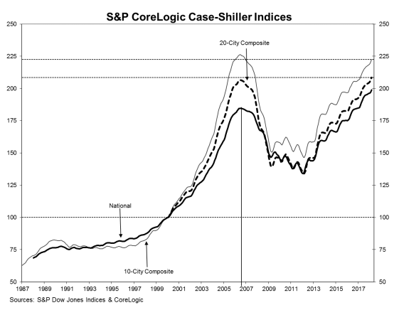 Las Vegas: Prices Increase for Housing and Parking