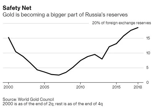Vlad and Elvira Sell Dollars and Buy Gold, Should You? 