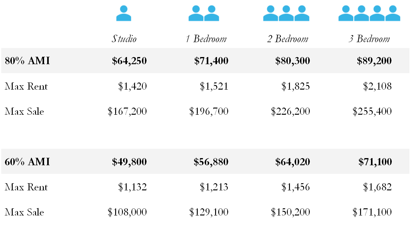 Income limits for households at various AMI, with estimated maximum rental and sales prices at various household sizes for illustrative purposes. Maximum sales price estimate is for a condominium unit with an HOA fee, assuming 3% down payment and 30 year amortization at a 5% interest rate. The number of household members are assumed as number of bedrooms in a unit plus one.