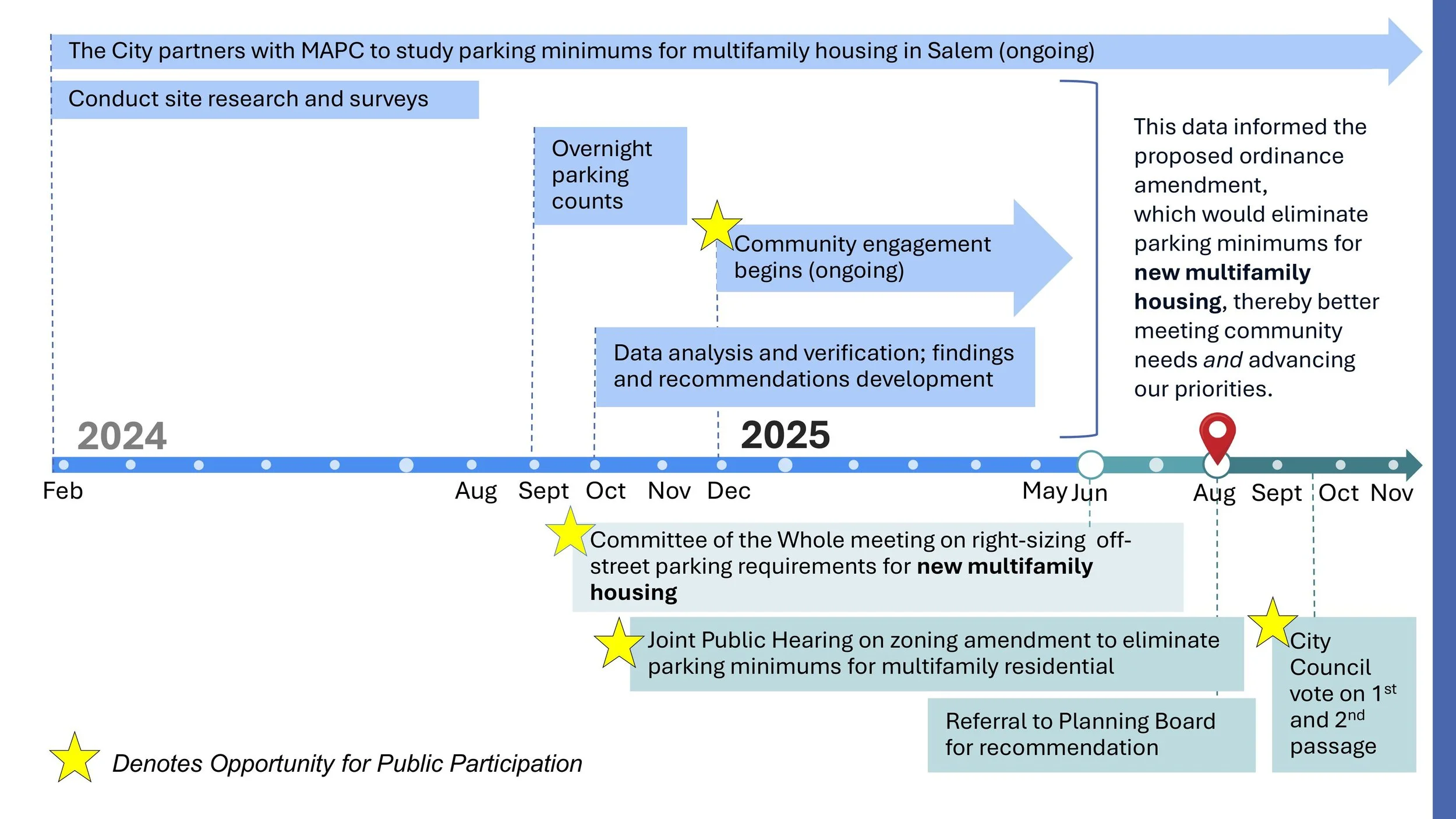 Right-Sizing Parking for Multifamily Housing_JPH presentation_CoS_August 2025-images-4.jpg