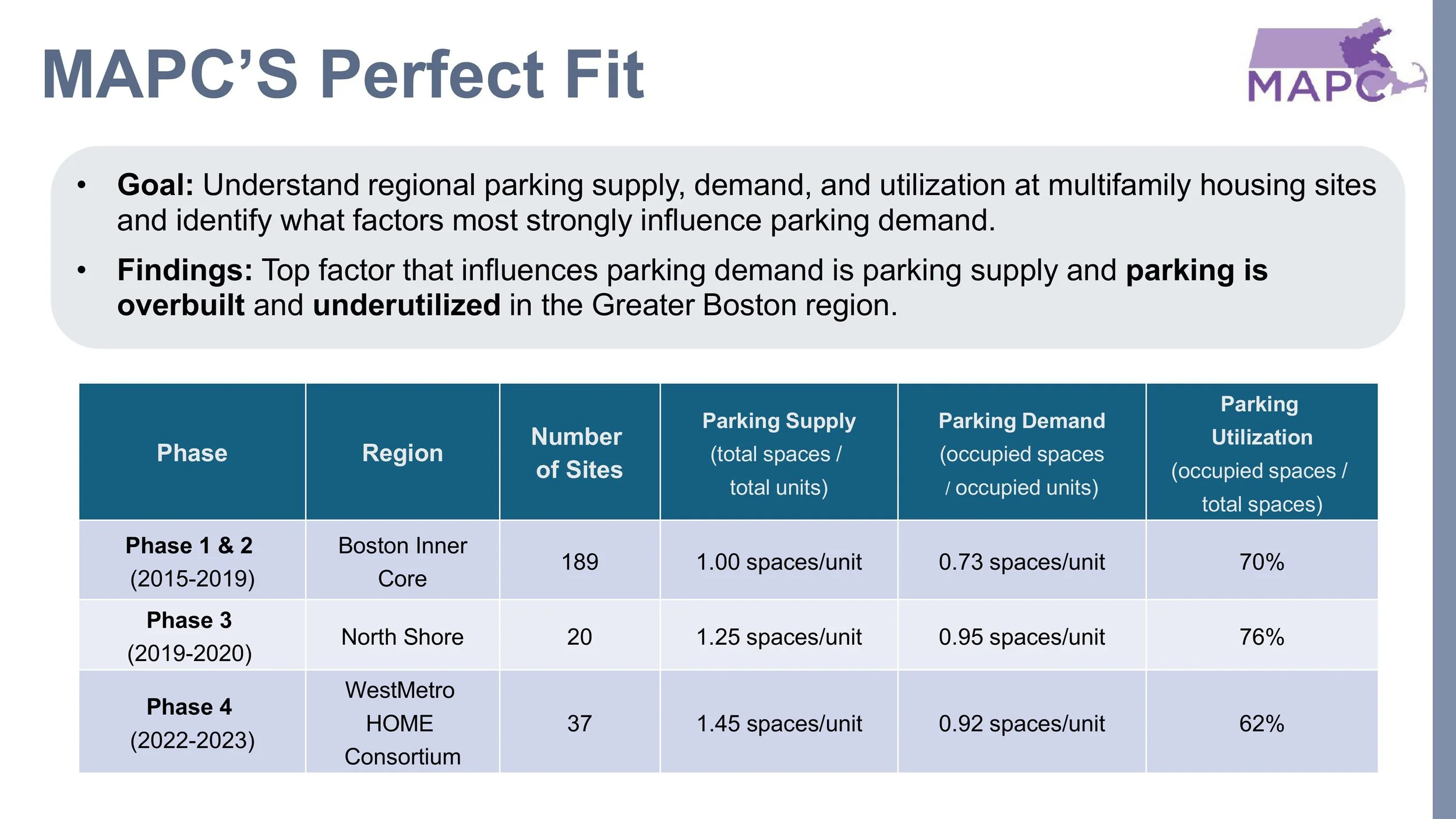 Right-Sizing Parking for Multifamily Housing_JPH presentation_CoS_August 2025-images-25.jpg