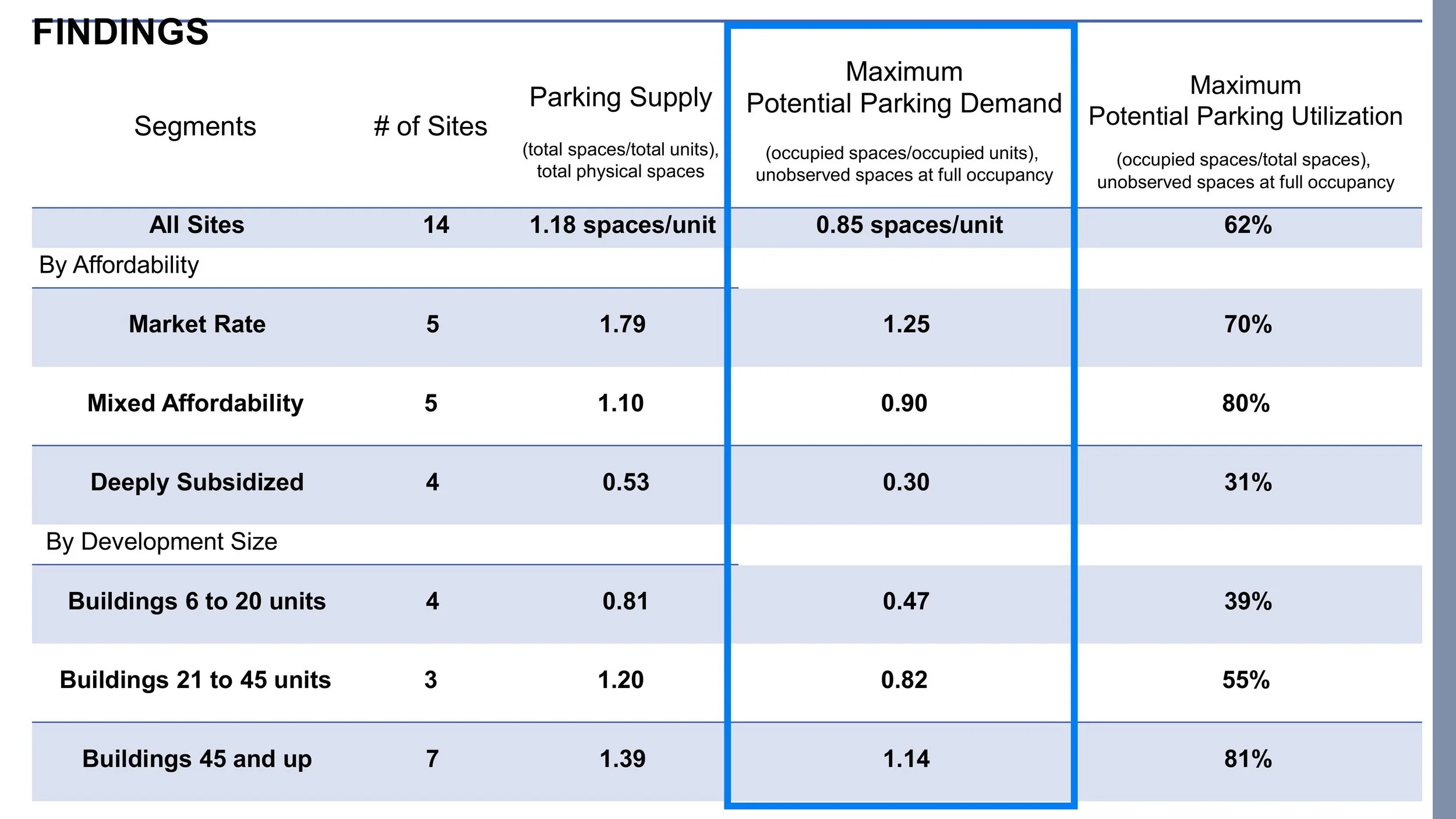 Right-Sizing Parking for Multifamily Housing_JPH presentation_CoS_August 2025-images-29.jpg