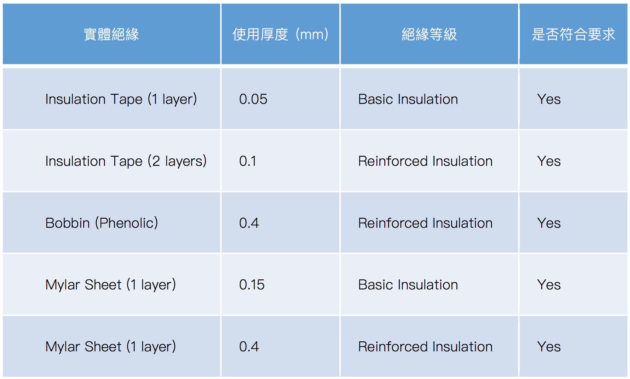 96
800x600
Normal
0
10 pt
0
2
false
false
false
EN-US
ZH-TW
X-NONE
/* Style Definitions */
table.MsoNormalTable
{mso-style-name:表格內文;
mso-tstyle-rowband-size:0;
mso-tstyle-colband-size:0;
mso-style-noshow:yes;
mso-style-priority:99;
mso-style-parent:"";
mso-padding-alt:0cm 5.4pt 0cm 5.4pt;
mso-para-margin:0cm;
mso-para-margin-bottom:.0001pt;
mso-pagination:widow-orphan;
font-size:10.0pt;
font-family:"Times New Roman";}
若有產品需要評估符合標準 IEC/UL 62368-1可洽詢鼎安科技。