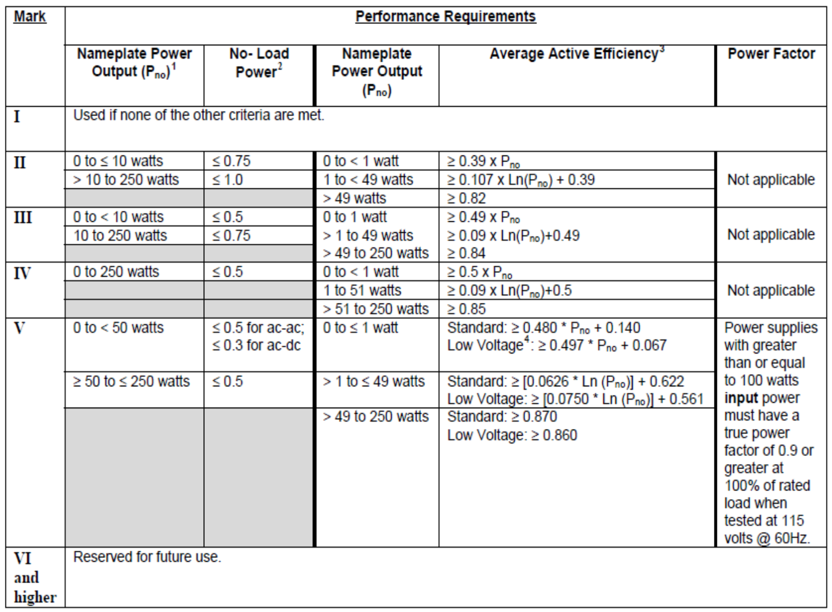 表 二 International Efficiency Marking Protocol for External Power Supplies