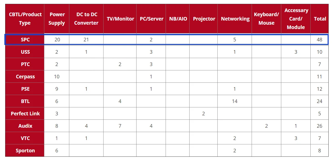 Table 1: UL 2017 CBTL IEC 62368-1 發行統計表 Note: 以上資料出處如下 Website https://www.ul.com/consumer-technology/zh-hant/services/safety/62368-1-hazard-based-safety/