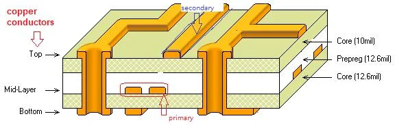 Fig. 3 Multilayer PWB Construction