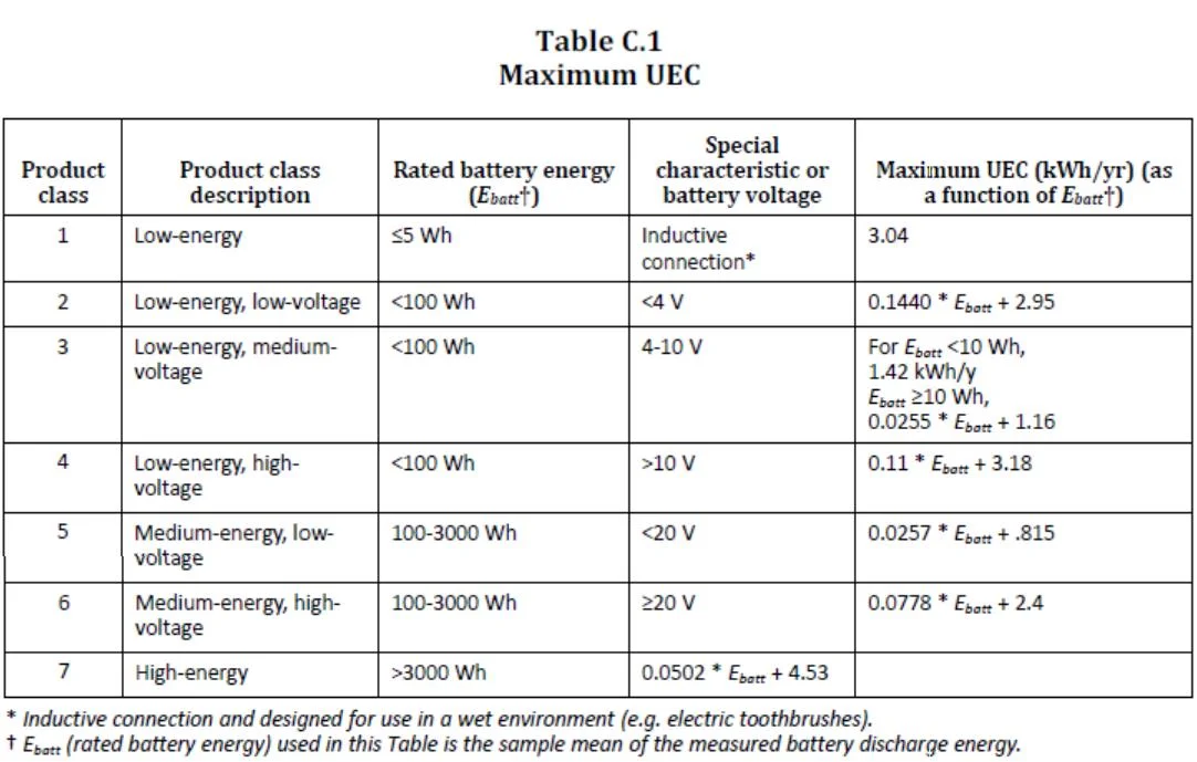 註:Battery charger為輸入電流小於2000W的終端產品,或內建於其他產品內做為充電用,但不包含以下: - 醫療器材內建電池充電的產品 a device that charges the battery of a medical device; - 無線充電器 a wireless battery charger - 備用電源充電器 a backup battery charger 資料來源: https://www.nrcan.gc.ca/energy/regulations-codes-standards/20952 http://www.baclcorp.com.cn/show.asp?para=en_2_49_2093