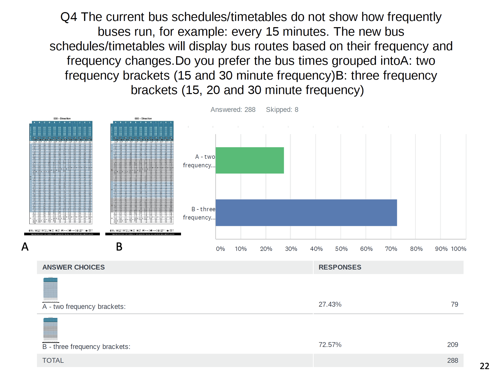 Rider Survey - Question 4 - Schedule Frequency