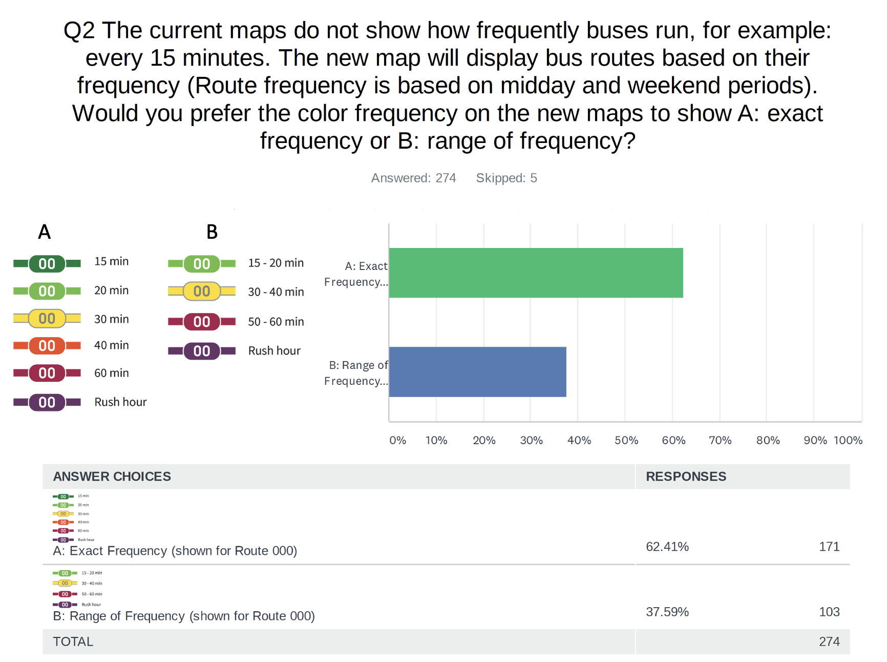Rider Survey Question 2 - Map Frequency