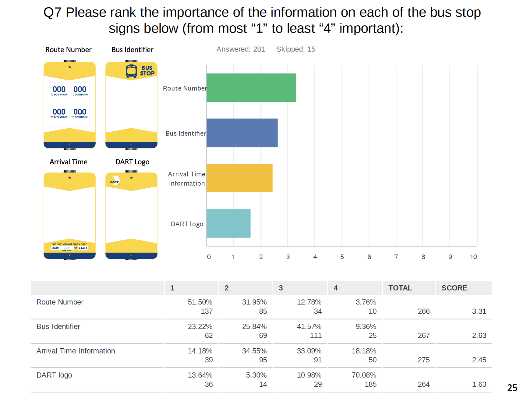 Rider Survey - Question 7 - Bus Sign Hierarchy