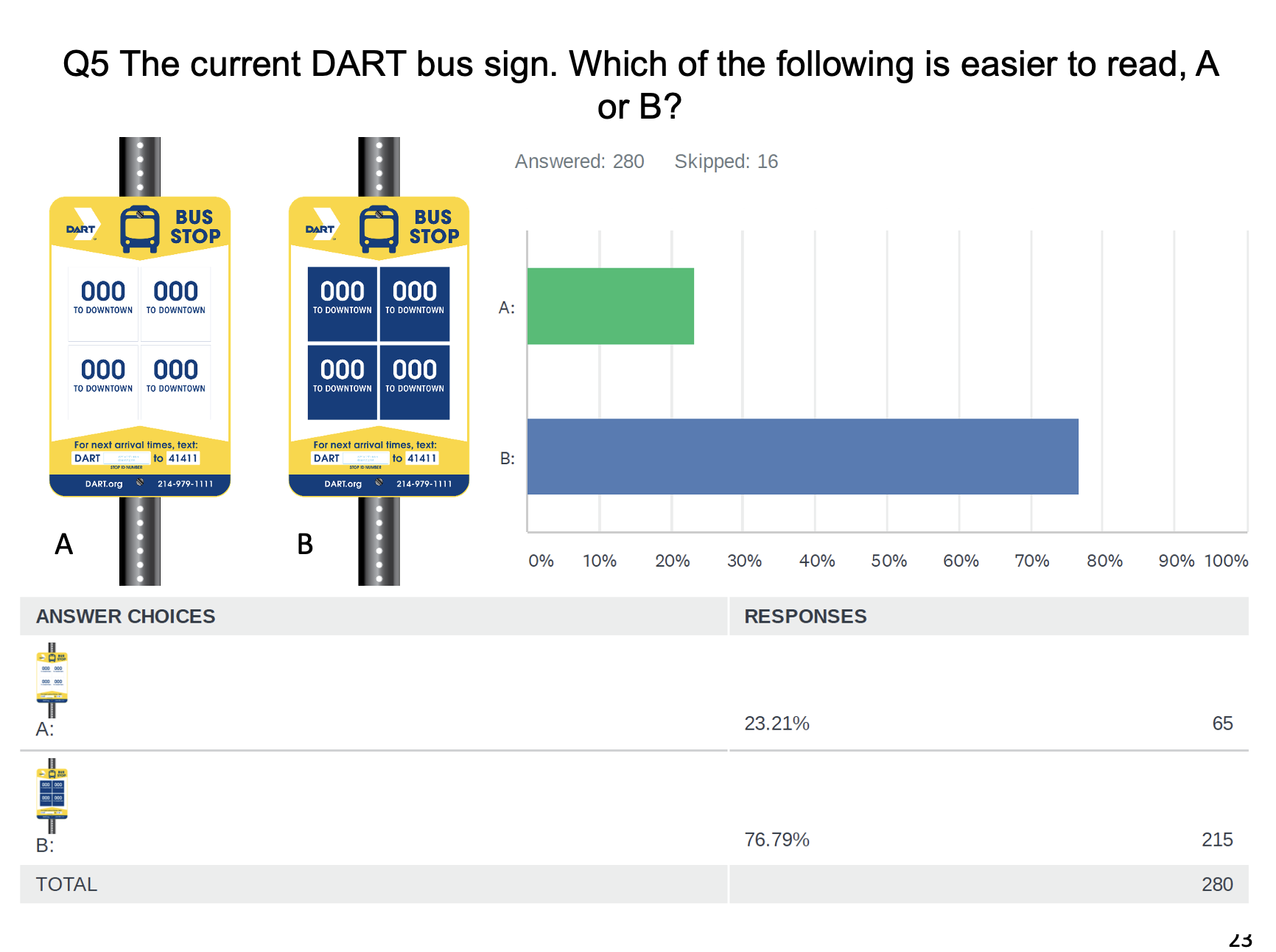 Rider Survey - Question 5 - Bus Sign Readability