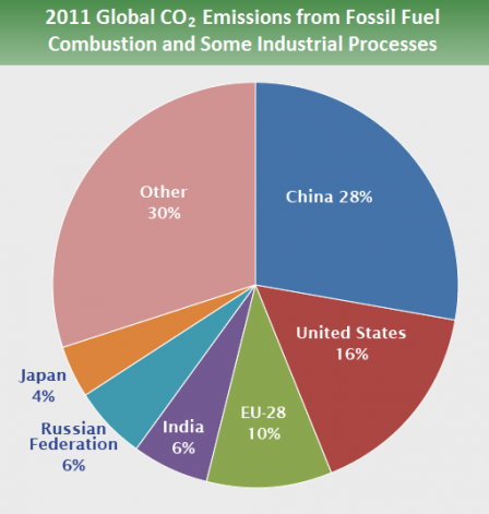 Estimated CO2 emissions by country in 2011 (Source: EPA ). The United States is the second largest emitter. A change in policy by the Trump administration deals a significant blow to international action to curb emissions as fast as possible. 