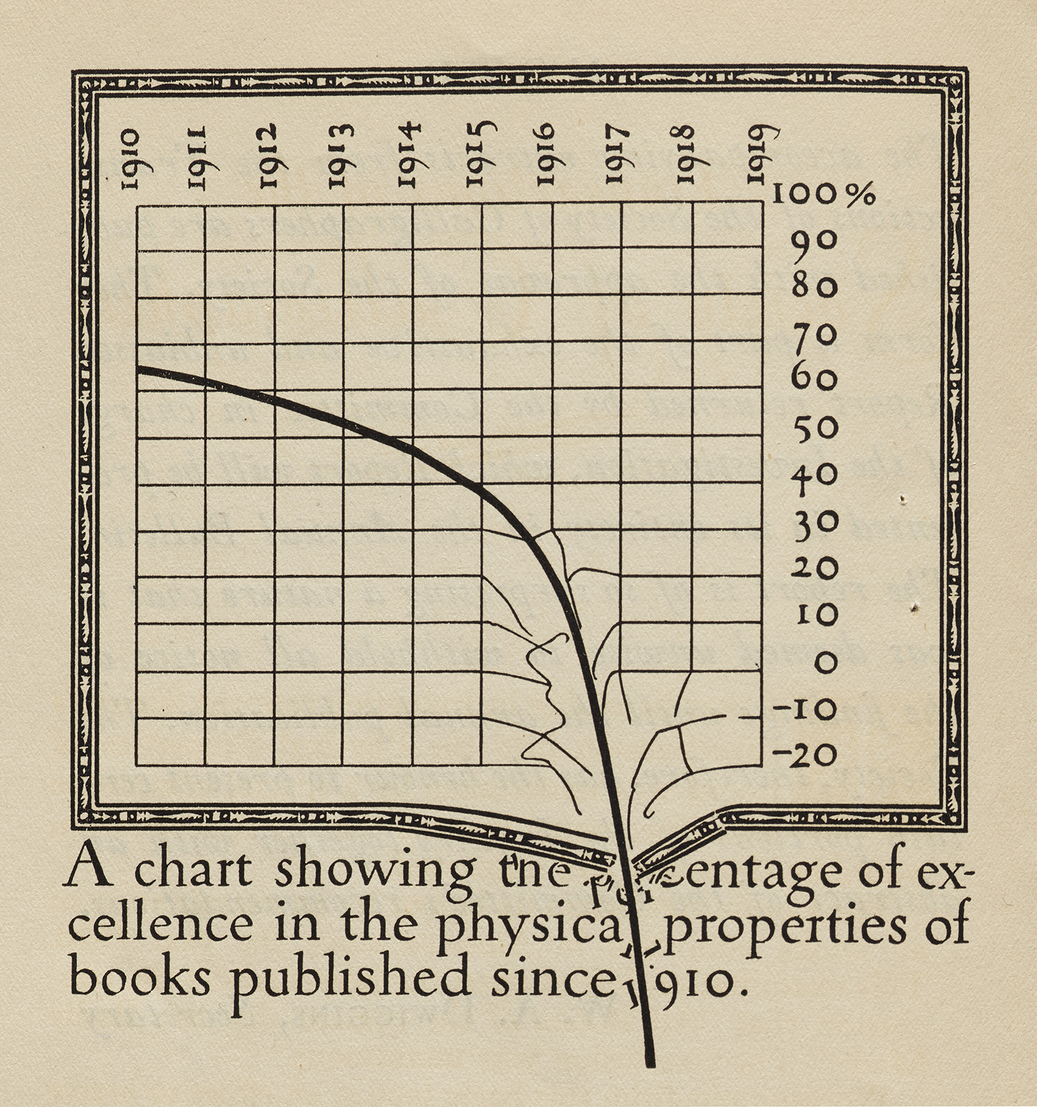  Detail from “Extracts from an Investigation into the Physical Properties of Books, as They are at Present Published, Undertaken by the Society of Calligraphers.” (Boston: W. A. Dwiggins and L. B Siegfried, 1919). Collection of Letterform Archive. 