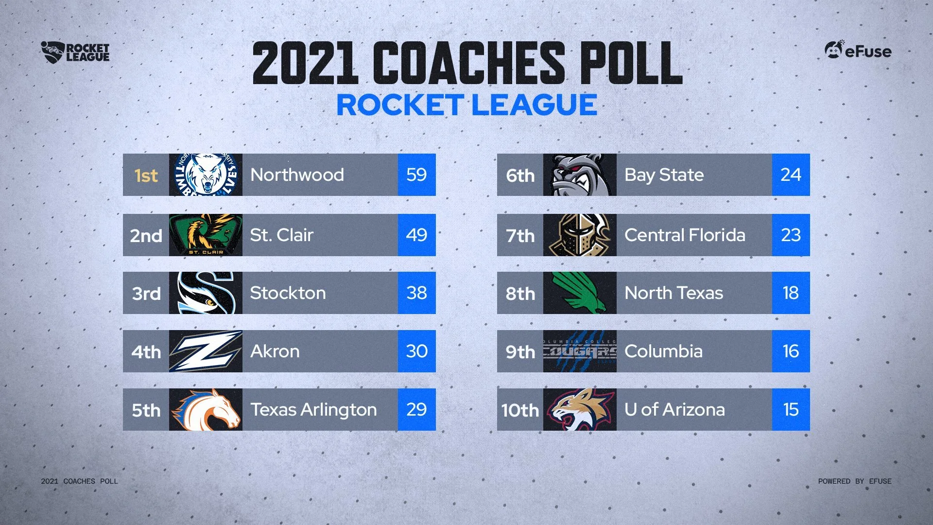 Saints Rocket League ranked #2 in North America in pre-season poll