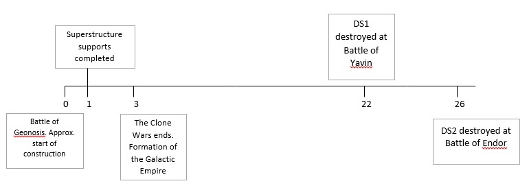 Timeline of events. Year 0 is the approximate start of the first Death Star's construction with year 26 being the destruction of the second Death Star.