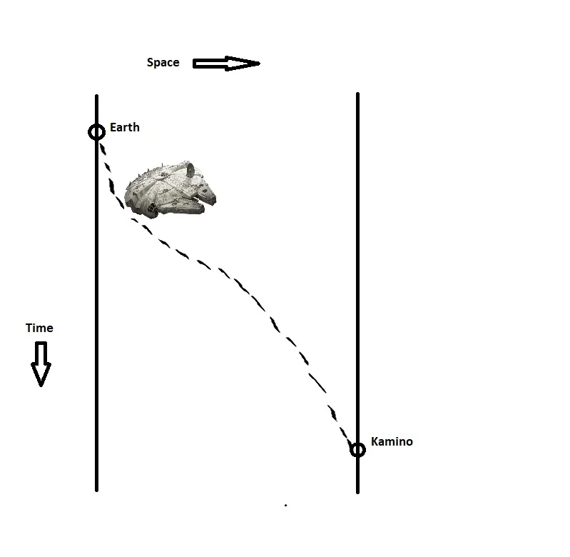 This picture serves no purpose other than to give me the opportunity to draw. What it shows is Earth and Kamino in the same inertial time frame with the Millennium Falcon traveling across space. You will see that the slope of the line of travel is steep at the start, indicating travel significantly below the speed of light, it begins to flatten as the Falcon accelerates closer to light speed and then the slope steepens again as the Falcon decelerates during its approach to Kamino. (Also: I know Nerd Econ has a second rate art department).