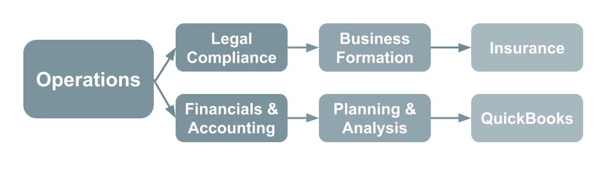 Operations Business Flow.png