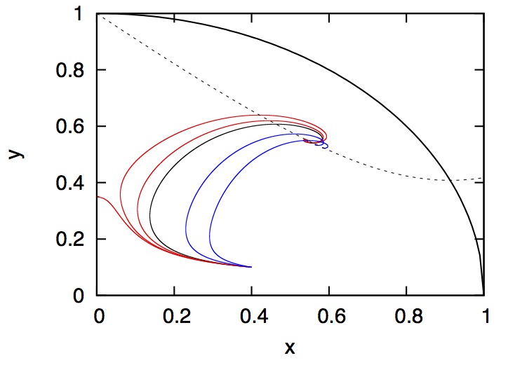 Phase space for a dynamical dark energy model and the effects of adding a dark-matter intereaction (2008).