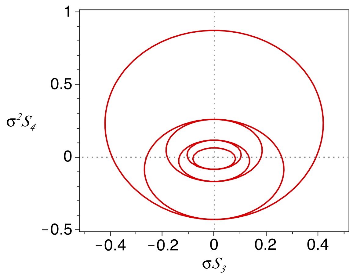The skewness-kurtosis plane, demonstrating the Hamburger-moment theorem and its relevance for cosmology (2010).